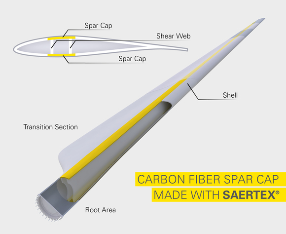 SAERTEX® is the World’s Largest Carbon Spar Cap - Cristex Composite